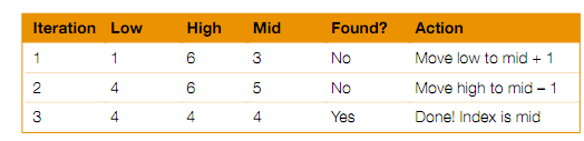 64_Illustration of Binary search1.png